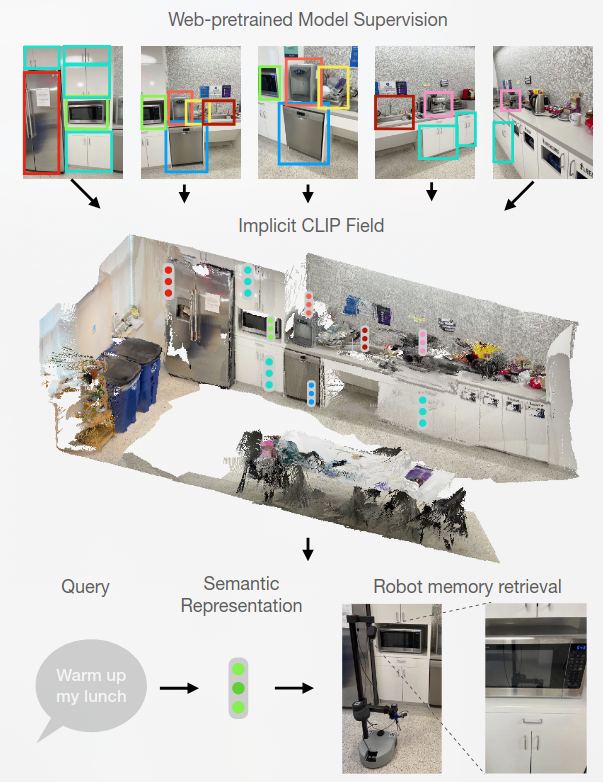 CLIP-Fields- Weakly Supervised Semantic Fields for Robotic Memory ...